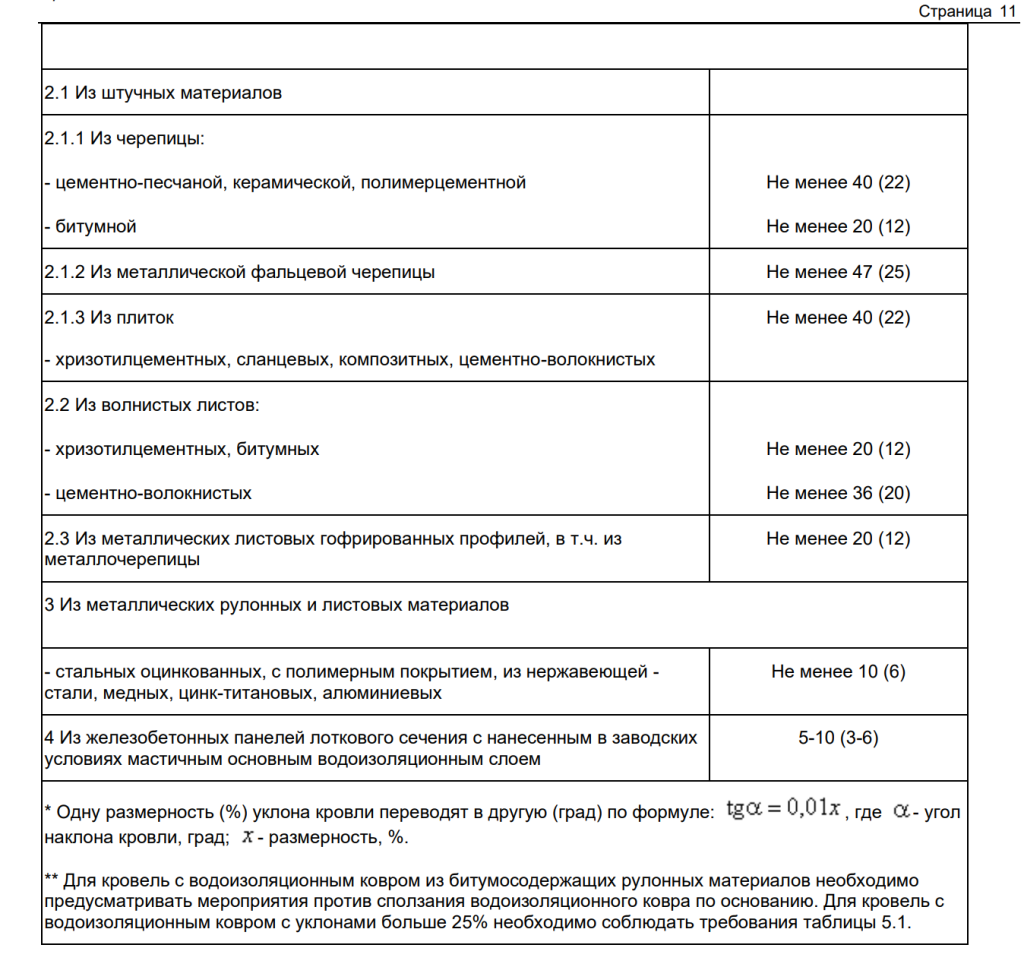 Таблица из СНиП II-26-76 устанавливает уровень уклона кровли для материала крыши.